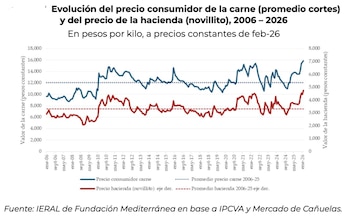 Precio al consumidor de la carne vacuna y de la hacienda