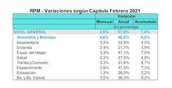 La inflación en febrero según