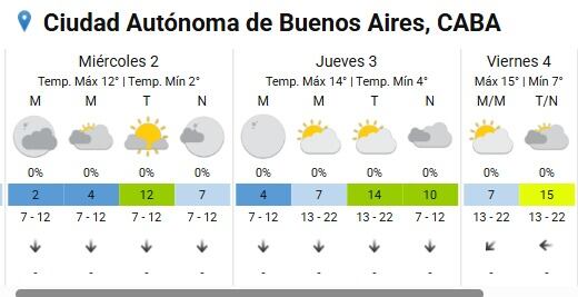 En Buenos Aires y otras provincias del centro y norte, las alertas varían entre amarilla y naranja, con mínimas cercanas a 0°C y máximas moderadas (SMN)