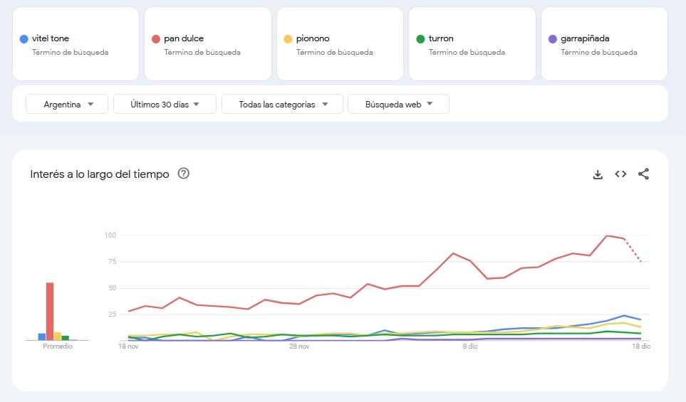El contraste entre la viralidad en X y el interés en Google revela diferencias en el consumo digital argentino