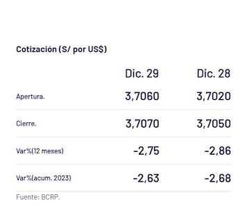 Así cerró el dólar. -