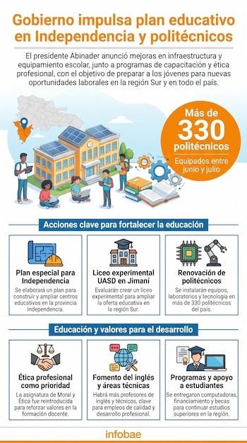 Infografía sobre plan educativo, con mapa de República Dominicana, escuela, estudiantes, libros, íconos de tecnología, construcción, graduación y balanza.