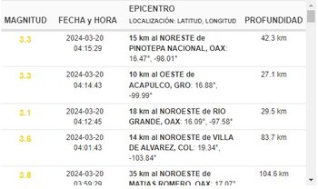 (X @SismológicoMX)