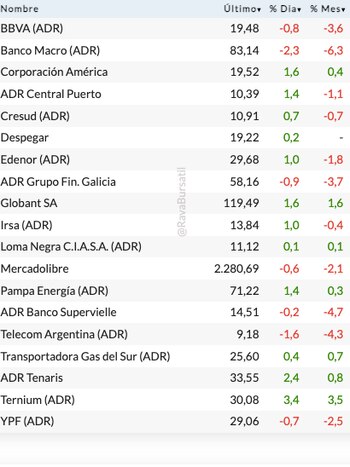 Fuente: Rava Bursátil-precios en dólares.