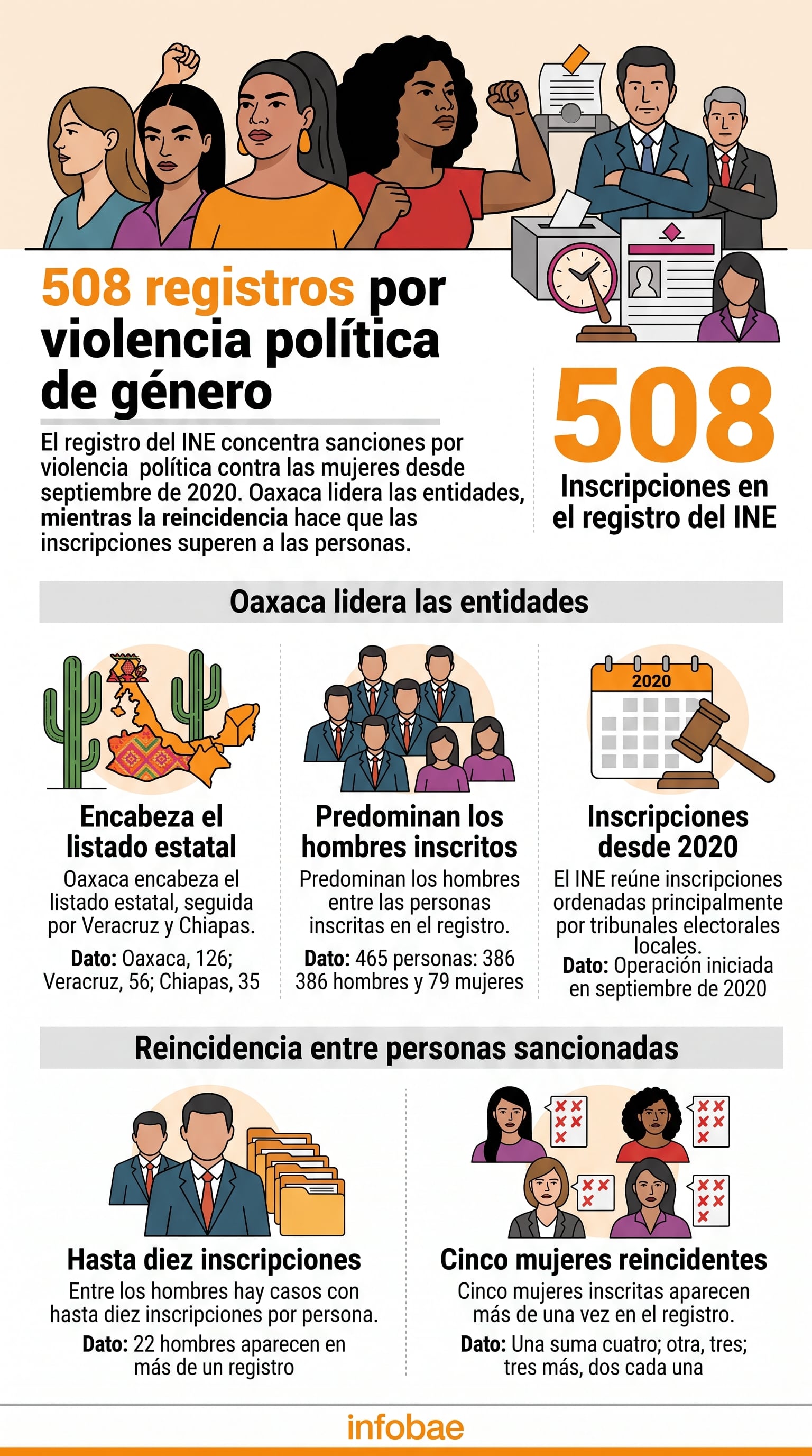 Datos del Instituto Nacional Electoral señalan que México registra 508 sanciones por violencia política de género, encabezadas por el estado de Oaxaca con 126 casos. (Imagen Ilustrativa Infobae)