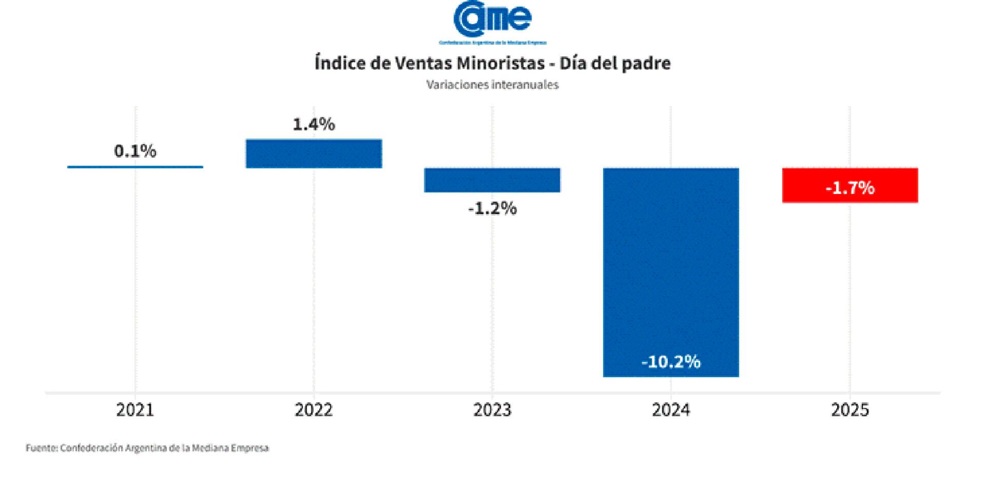 Índice de ventas minoristas por el Día del Padre (CAME)