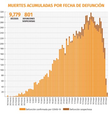 Muertes acumuladas por fecha de