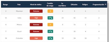 México es el tercer país
