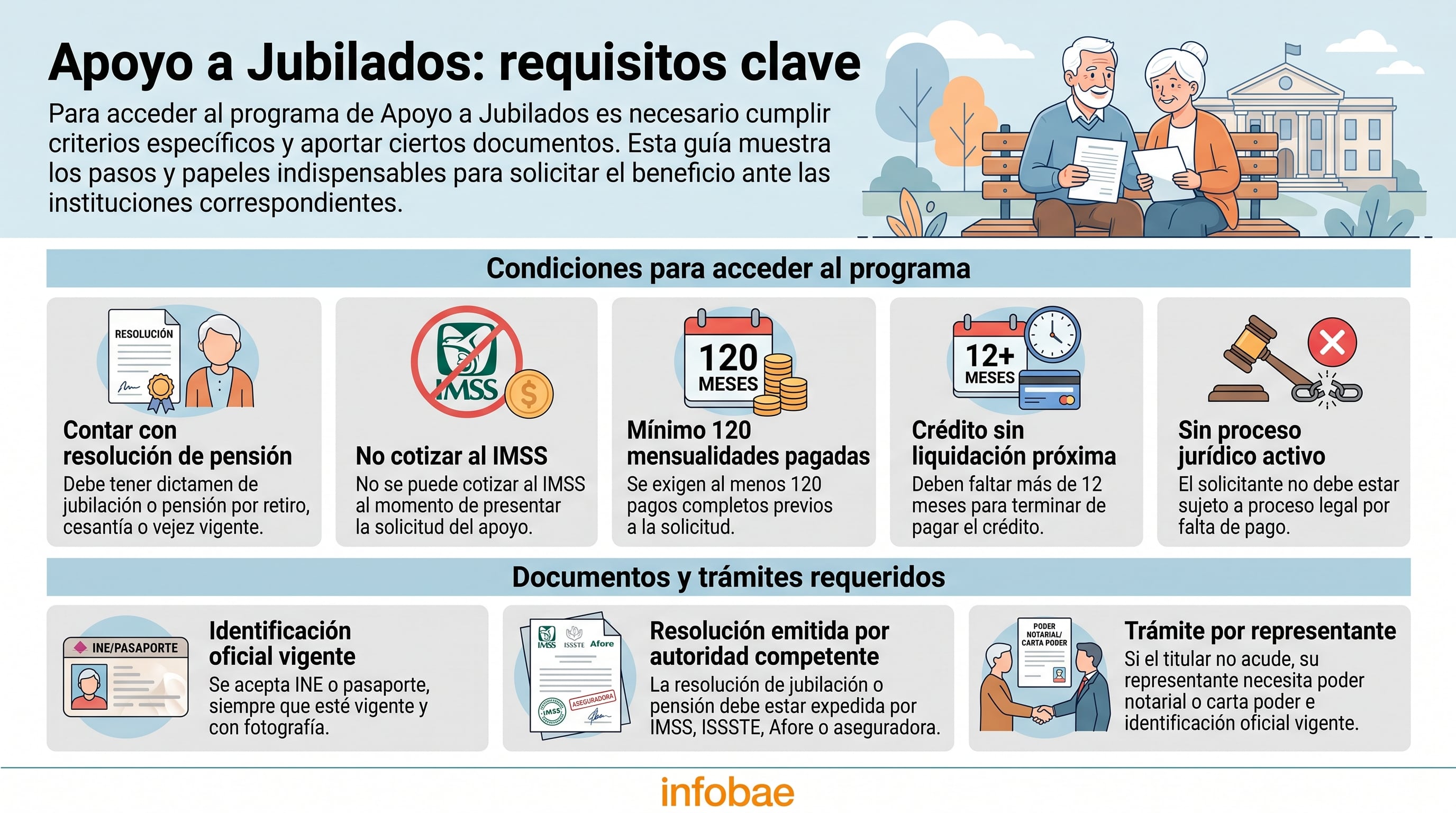 Una guía visual detalla las condiciones y los documentos necesarios para solicitar el programa de Apoyo a Jubilados. (Imagen Ilustrativa Infobae)