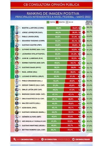 Ranking de intendentes de todo