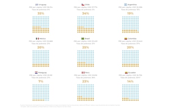Nueve cuadrículas con banderas latinoamericanas detallan datos de PBI per cápita, pobreza y desempeño escolar mediante gráficos de puntos
