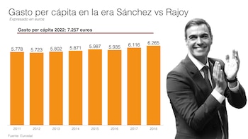 Gasto per cápita Pedro Sánchez