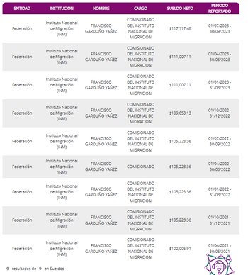 Salario de Francisco Garduño. (Captura