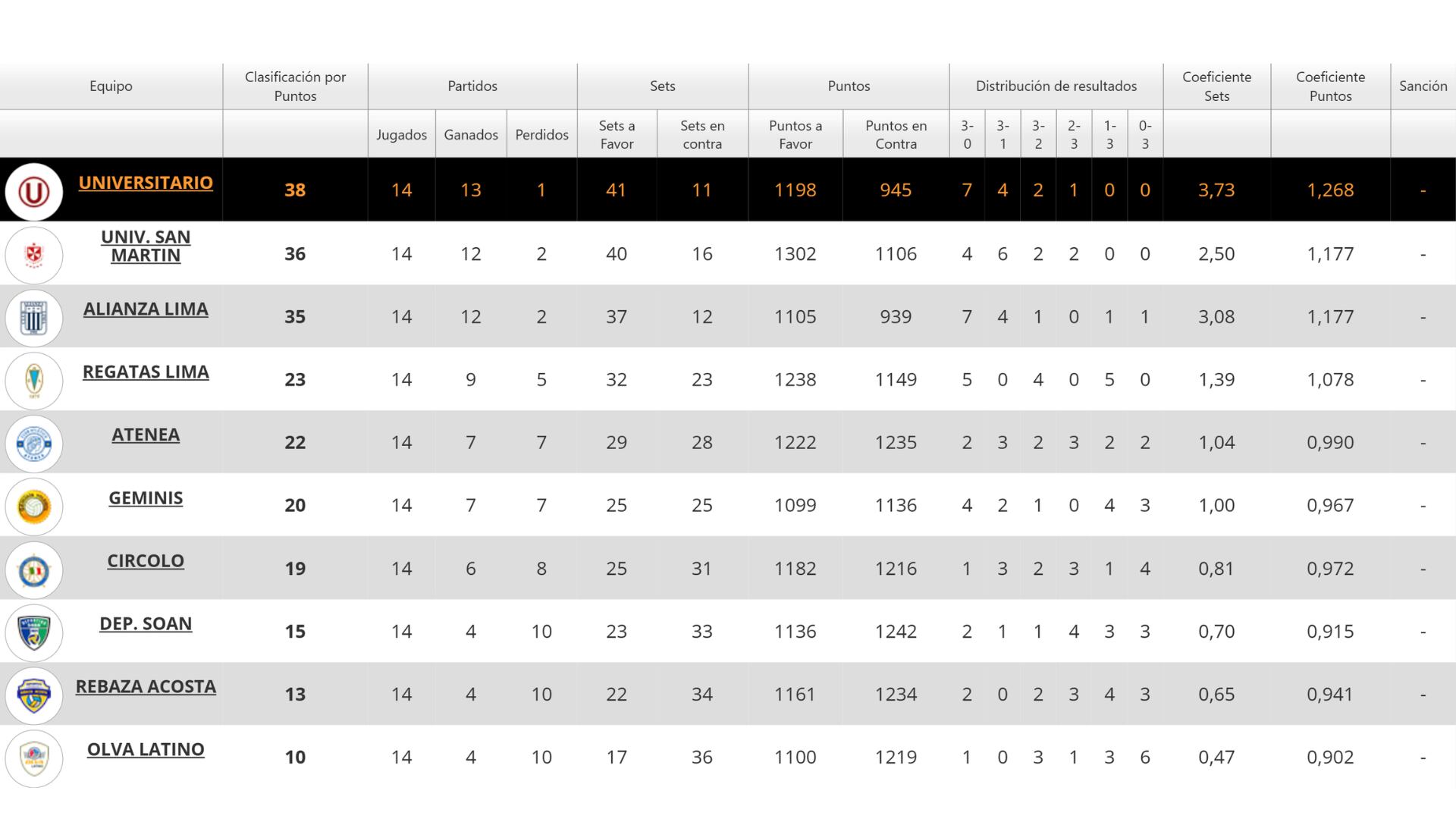 Tabla de posiciones de la Liga Peruana de Vóley 2025/26. Crédito: FPV