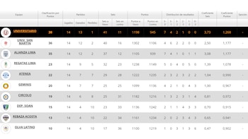 Tabla de posiciones de la