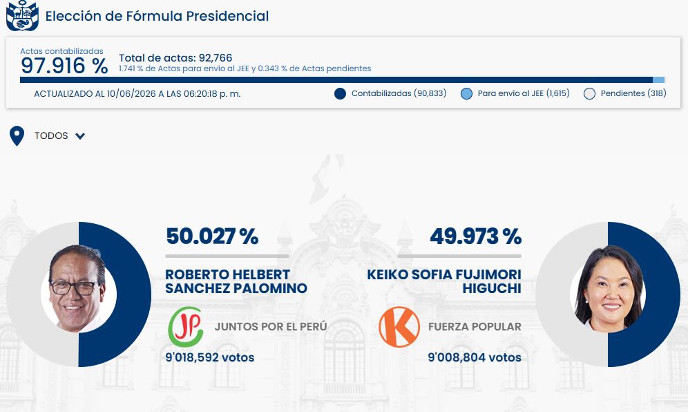 Resultados de la elección presidencial en Perú, con Roberto Sánchez Palomino liderando ligeramente sobre Keiko Fujimori tras el recuento del 97.916% de actas. (ONPE)