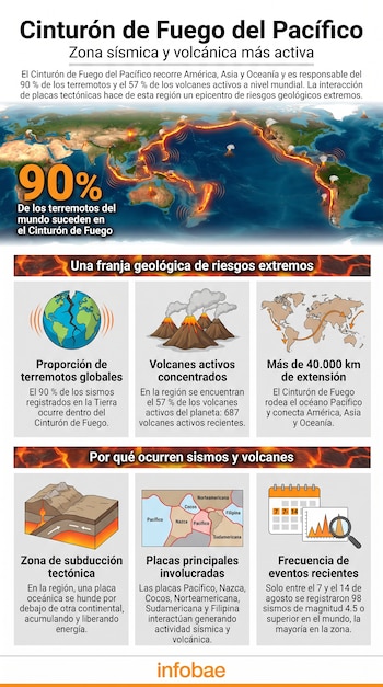 Infografía con mapa global del Cinturón de Fuego, gráficos de terremotos, volcanes, extensión, subducción, placas tectónicas y sismos recientes.