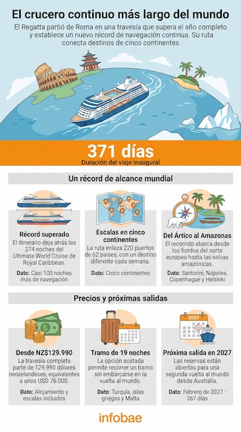 Infografía con la ilustración del crucero Regatta sobre un globo terráqueo, acompañada por cuadros informativos e íconos temáticos.