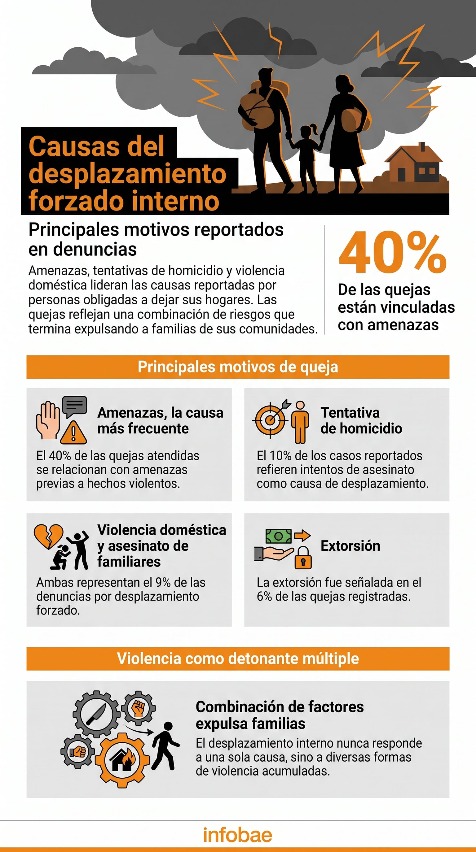 Una infografía de Infobae detalla las causas del desplazamiento forzado interno, mostrando que el 40% de las quejas están vinculadas a amenazas. (Imagen Ilustrativa Infobae)