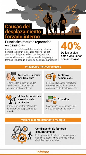Infografía sobre causas de desplazamiento forzado interno. Muestra familia huyendo, nubes de tormenta, casa, íconos de amenazas, homicidio, violencia y extorsión. Datos y logo Infobae.