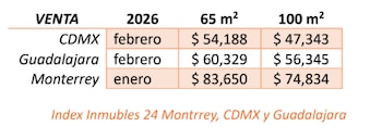 Tabla comparativa de precios de venta de inmuebles en CDMX, Guadalajara y Monterrey para propiedades de 65 m² y 100 m², con valores en dólares