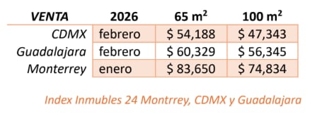 La tabla muestra los precios promedio de venta de propiedades de 65 m² y 100 m² en Ciudad de México, Guadalajara y Monterrey, según el Index Inmuebles 24. (Inmuebles24)