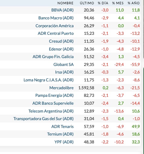 Fuente: Rava Bursátil-precios en dólares (actualizado a las 12:20 horas)