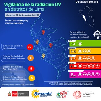 Radiación UV extrema en Lima