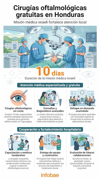 Infografía con título Cirugías oftalmológicas gratuitas en Honduras, una ilustración de sala de operaciones, gráficos y textos explicativos.
