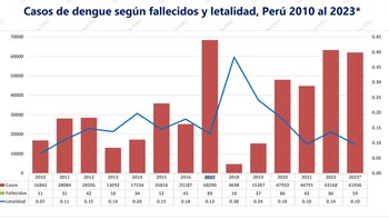 Casos de dengue entre el
