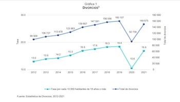 Número y tasa de divorcios