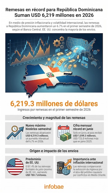 Infografía con un mapa de la República Dominicana y Estados Unidos, gráficos de barras y líneas, billetes, calendario, barril de petróleo y texto.