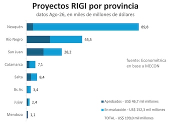 Gráfico de barras horizontales con el monto de proyectos del RIGI por provincia en Argentina y sus estados de aprobación