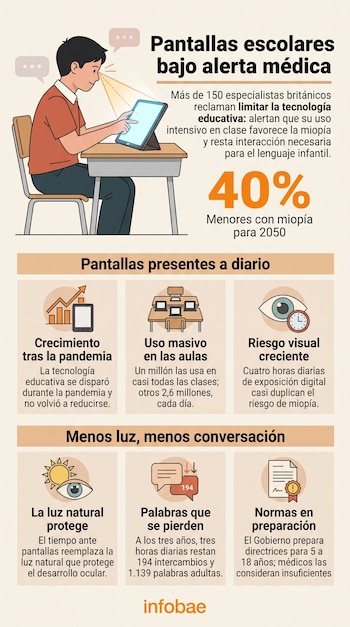 Ilustración de un niño frente a una tableta en un escritorio, junto a seis bloques de texto con íconos explicativos y el logotipo de Infobae.