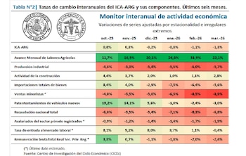 Monitor interanual de la actividad económica
