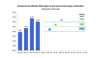 Inflación presente y proyección, según