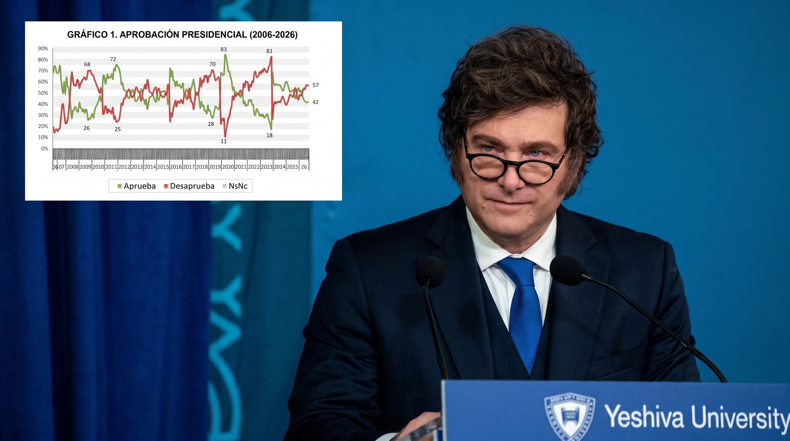 El presidente de Argentina, Javier Milei, encabeza una presentación junto a un gráfico de opinión pública que registra un 42% de aprobación y un 57% de desaprobación. (Imagen Ilustrativa Infobae)
