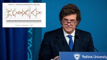 Una nueva encuesta mostró un deterioro de la imagen de Milei y una aprobación estancada en 42%