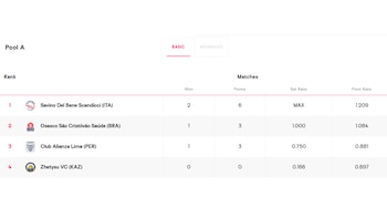 Tabla de posiciones del Grupo