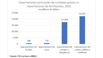 Detalle de las importaciones de