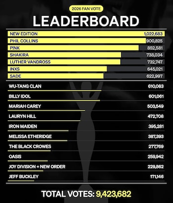 Shakira se hizo con el cuarto lugar de las votaciones del público para entrar al Salón de la Fama del Rock N' Roll en la clase 2026 - crédito Salón de la Fama del Rock N' Roll