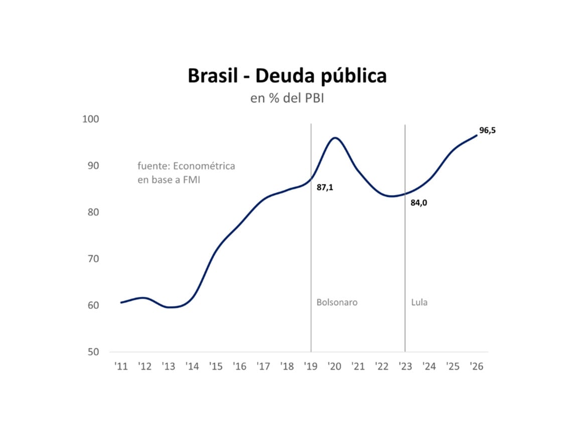 El persistente déficit fiscal también se refleja en la evolución del endeudamiento público