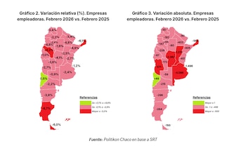 Dos mapas de Argentina muestran variación de empresas empleadoras (relativa y absoluta) entre 2025 y 2026, con datos por provincia y códigos de color