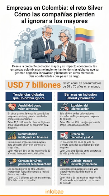Infografía detallada sobre el 'reto Silver' en Colombia, mostrando a dos adultos mayores profesionales y la bandera colombiana junto a datos y tendencias.