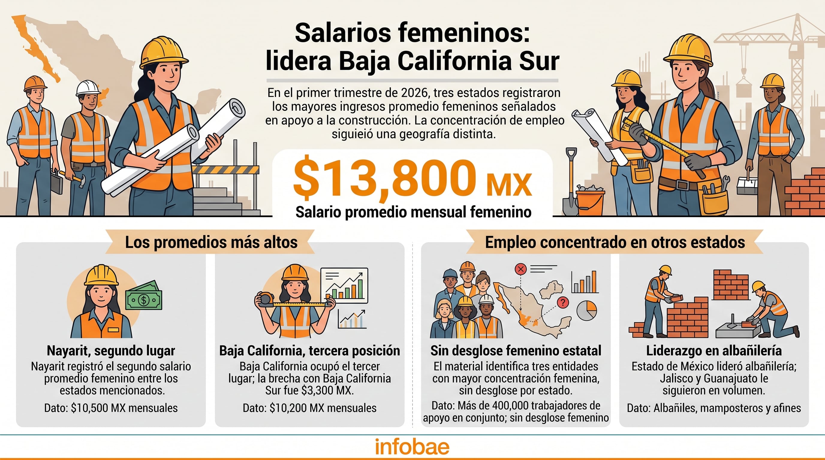 Baja California Sur encabezó el salario promedio femenino en apoyo a la construcción en México con 13,800 pesos. (Imagen Ilustrativa Infobae)