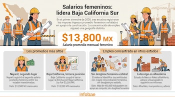 Infografía con ilustraciones de trabajadores de la construcción, datos sobre salarios en pesos mexicanos, gráficos y un mapa de México.