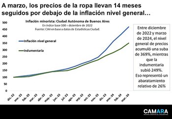 A marzo, los precios de