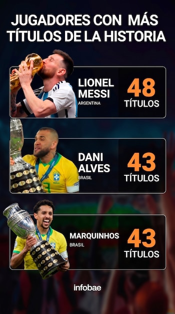 Infografía sobre futbolistas con más títulos que incluye a Lionel Messi con 48 y a Dani Alves y Marquinhos con 43 trofeos cada uno.