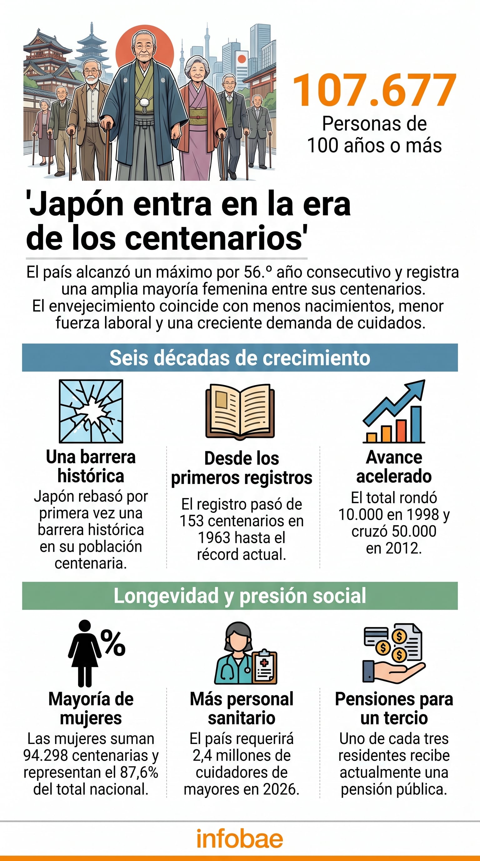 Un informe del Ministerio de Salud de Japón señala que el país superó los 100.000 habitantes centenarios, con un predominio de mujeres entre la población de mayor edad (Imagen Ilustrativa Infobae)
