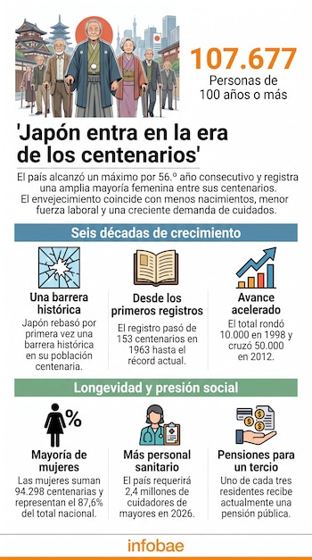 Infografía con ilustraciones de personas mayores japonesas, gráficos de longevidad y datos sobre el envejecimiento poblacional.